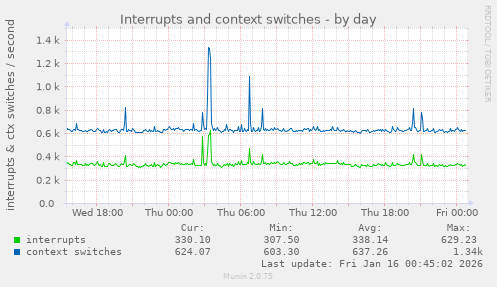 Interrupts and context switches