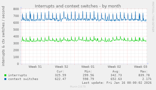Interrupts and context switches