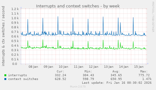 Interrupts and context switches