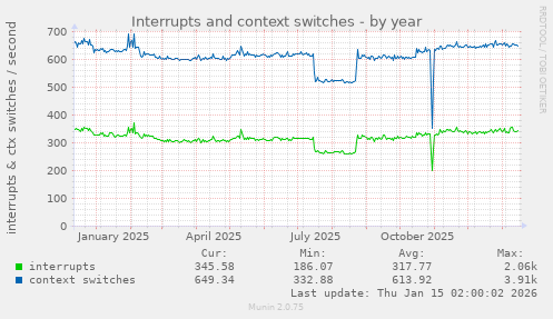 Interrupts and context switches