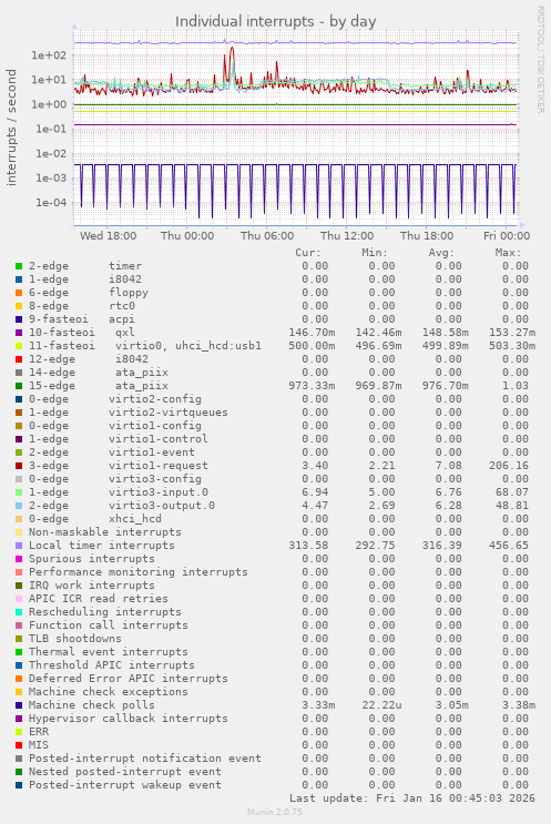 Individual interrupts