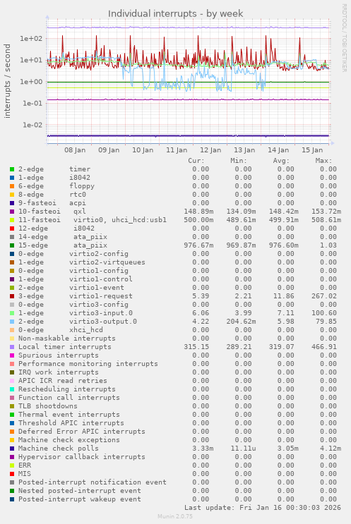 Individual interrupts