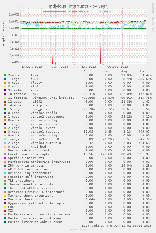 Individual interrupts