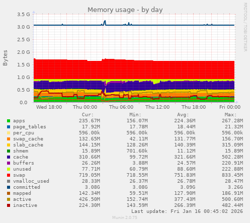 Memory usage