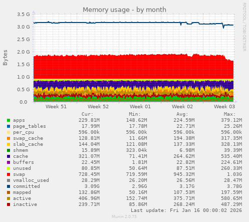 Memory usage