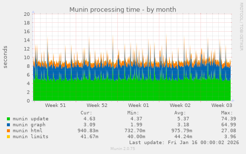 Munin processing time