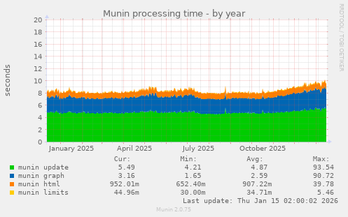 Munin processing time