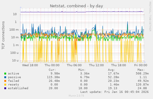 Netstat, combined