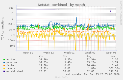Netstat, combined