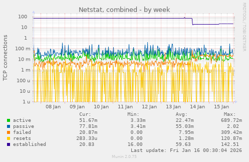 Netstat, combined