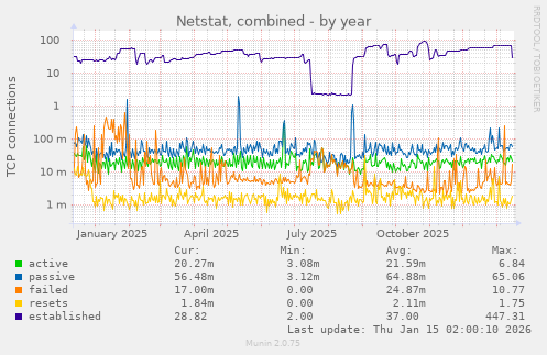 Netstat, combined