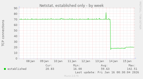 Netstat, established only