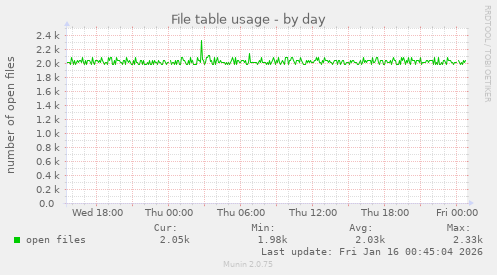 File table usage