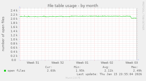 File table usage