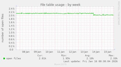 File table usage