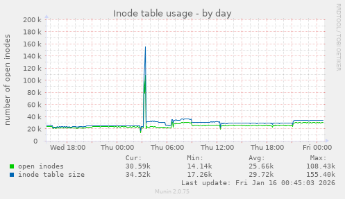 Inode table usage