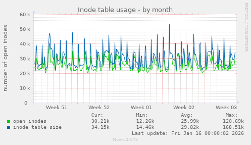 Inode table usage
