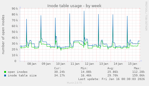 Inode table usage