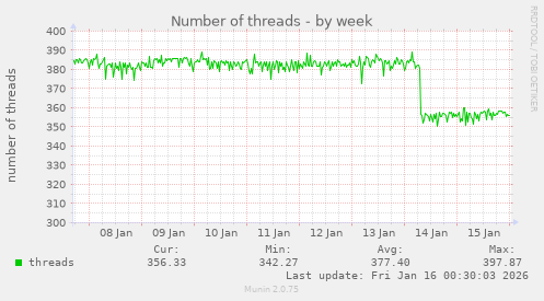 Number of threads